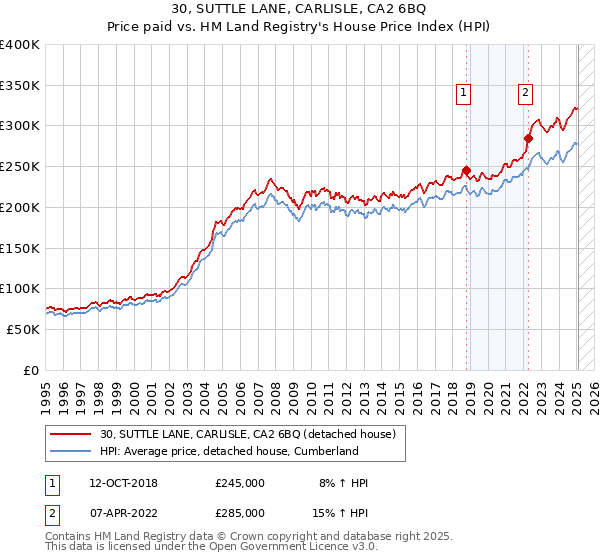 30, SUTTLE LANE, CARLISLE, CA2 6BQ: Price paid vs HM Land Registry's House Price Index