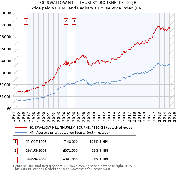 30, SWALLOW HILL, THURLBY, BOURNE, PE10 0JB: Price paid vs HM Land Registry's House Price Index
