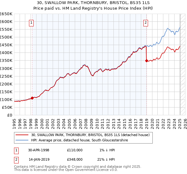 30, SWALLOW PARK, THORNBURY, BRISTOL, BS35 1LS: Price paid vs HM Land Registry's House Price Index