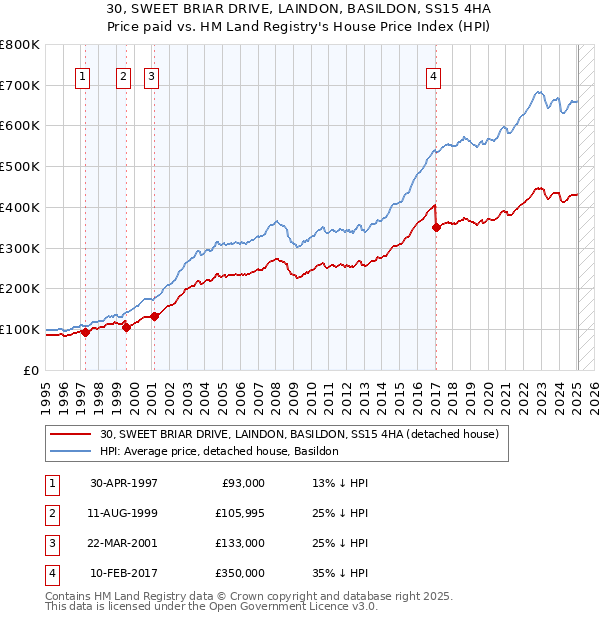 30, SWEET BRIAR DRIVE, LAINDON, BASILDON, SS15 4HA: Price paid vs HM Land Registry's House Price Index