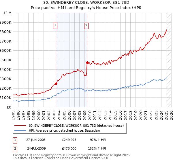 30, SWINDERBY CLOSE, WORKSOP, S81 7SD: Price paid vs HM Land Registry's House Price Index
