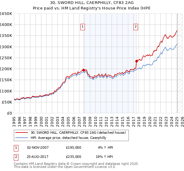 30, SWORD HILL, CAERPHILLY, CF83 2AG: Price paid vs HM Land Registry's House Price Index