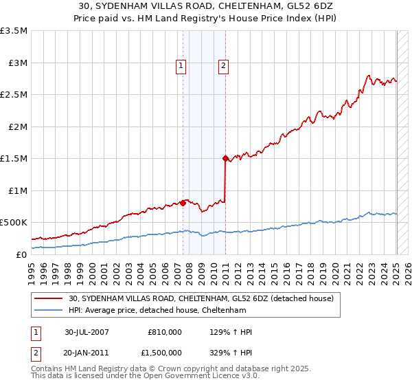 30, SYDENHAM VILLAS ROAD, CHELTENHAM, GL52 6DZ: Price paid vs HM Land Registry's House Price Index