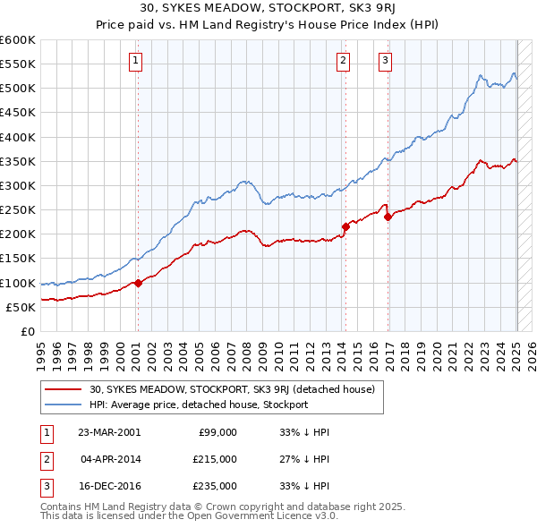 30, SYKES MEADOW, STOCKPORT, SK3 9RJ: Price paid vs HM Land Registry's House Price Index
