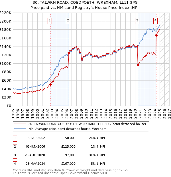 30, TALWRN ROAD, COEDPOETH, WREXHAM, LL11 3PG: Price paid vs HM Land Registry's House Price Index