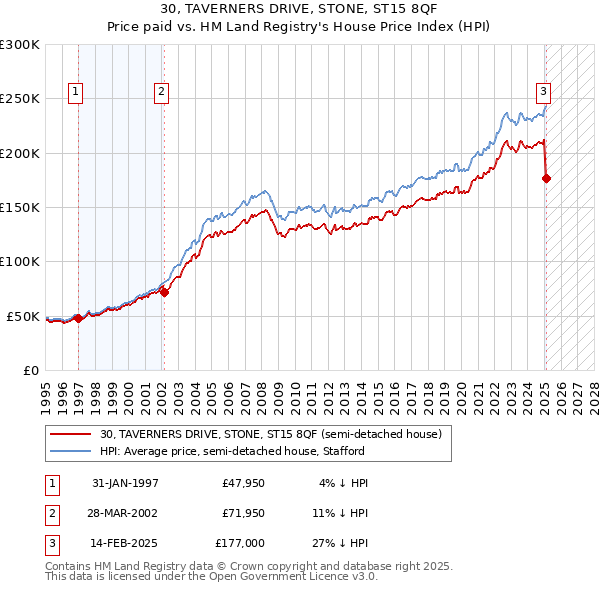 30, TAVERNERS DRIVE, STONE, ST15 8QF: Price paid vs HM Land Registry's House Price Index