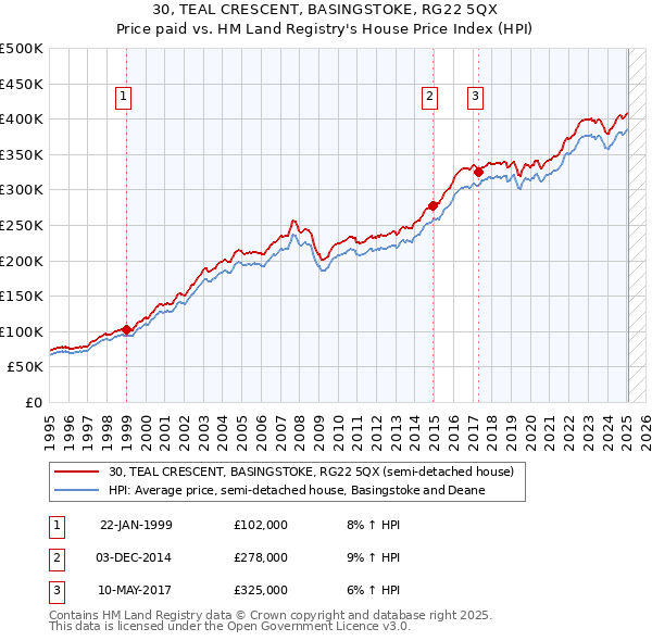 30, TEAL CRESCENT, BASINGSTOKE, RG22 5QX: Price paid vs HM Land Registry's House Price Index