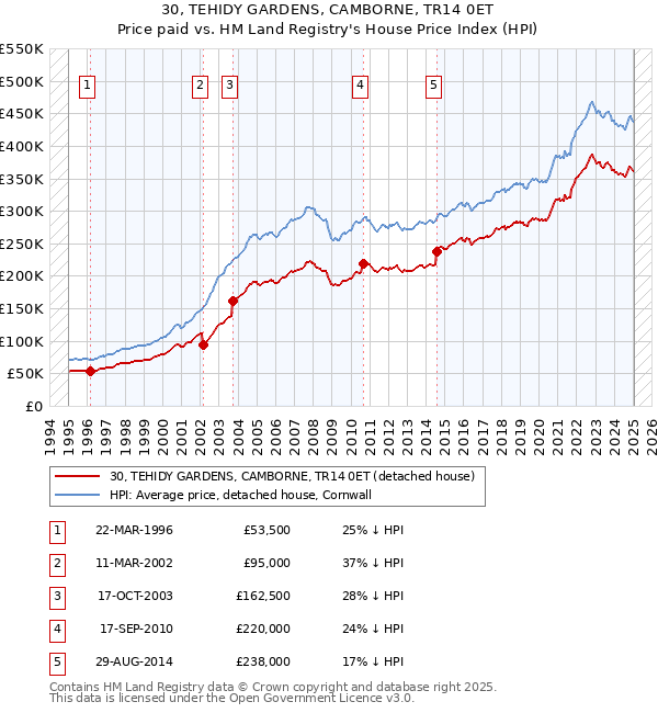 30, TEHIDY GARDENS, CAMBORNE, TR14 0ET: Price paid vs HM Land Registry's House Price Index