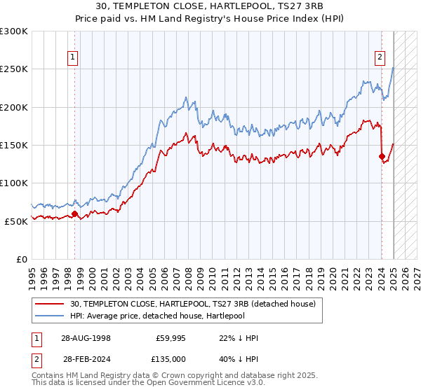 30, TEMPLETON CLOSE, HARTLEPOOL, TS27 3RB: Price paid vs HM Land Registry's House Price Index