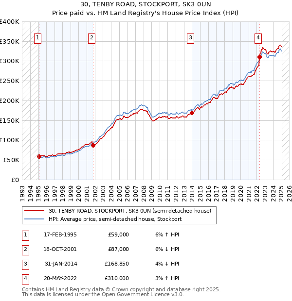 30, TENBY ROAD, STOCKPORT, SK3 0UN: Price paid vs HM Land Registry's House Price Index