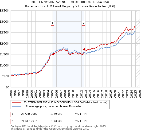 30, TENNYSON AVENUE, MEXBOROUGH, S64 0AX: Price paid vs HM Land Registry's House Price Index