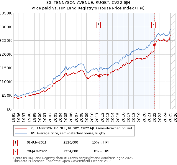 30, TENNYSON AVENUE, RUGBY, CV22 6JH: Price paid vs HM Land Registry's House Price Index