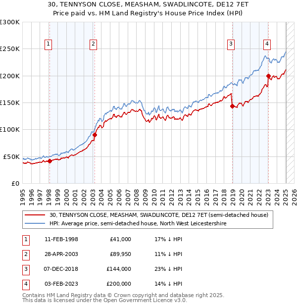 30, TENNYSON CLOSE, MEASHAM, SWADLINCOTE, DE12 7ET: Price paid vs HM Land Registry's House Price Index