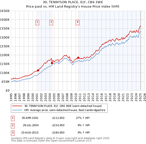 30, TENNYSON PLACE, ELY, CB6 3WE: Price paid vs HM Land Registry's House Price Index