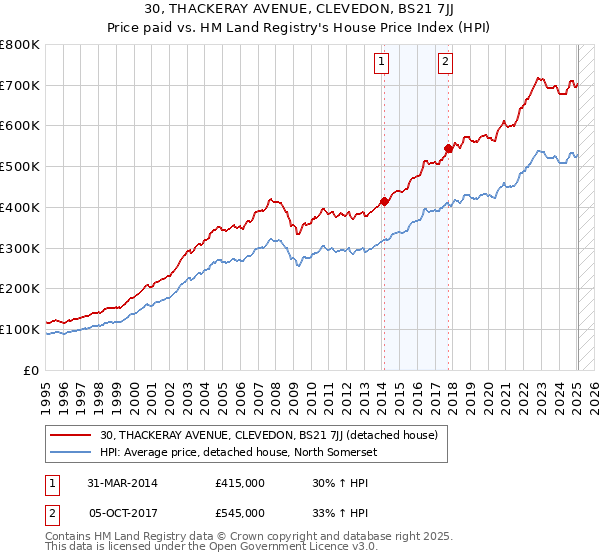 30, THACKERAY AVENUE, CLEVEDON, BS21 7JJ: Price paid vs HM Land Registry's House Price Index