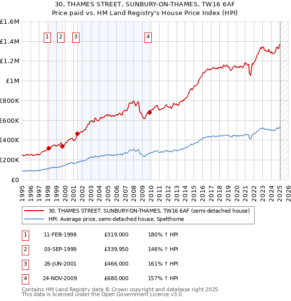 30, THAMES STREET, SUNBURY-ON-THAMES, TW16 6AF: Price paid vs HM Land Registry's House Price Index