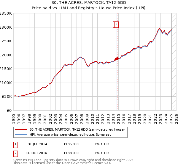 30, THE ACRES, MARTOCK, TA12 6DD: Price paid vs HM Land Registry's House Price Index
