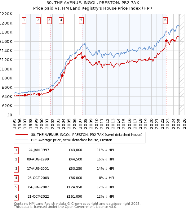 30, THE AVENUE, INGOL, PRESTON, PR2 7AX: Price paid vs HM Land Registry's House Price Index