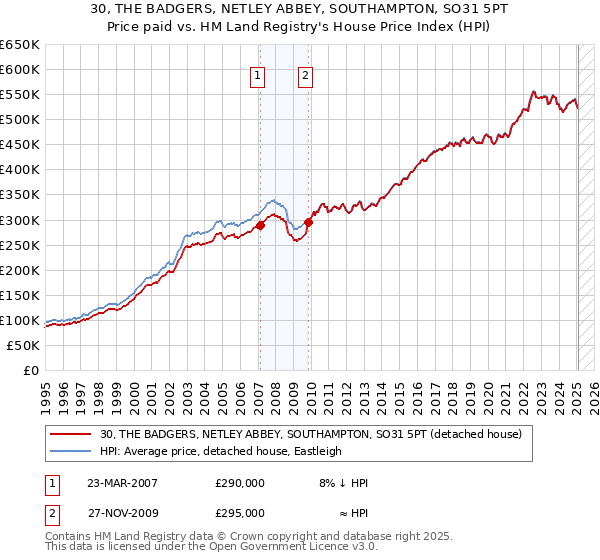 30, THE BADGERS, NETLEY ABBEY, SOUTHAMPTON, SO31 5PT: Price paid vs HM Land Registry's House Price Index