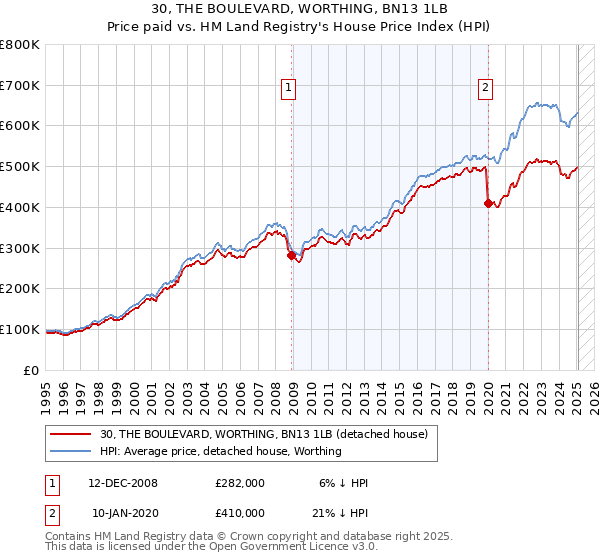 30, THE BOULEVARD, WORTHING, BN13 1LB: Price paid vs HM Land Registry's House Price Index