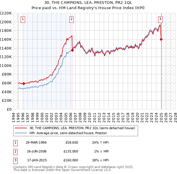 30, THE CAMPIONS, LEA, PRESTON, PR2 1QL: Price paid vs HM Land Registry's House Price Index