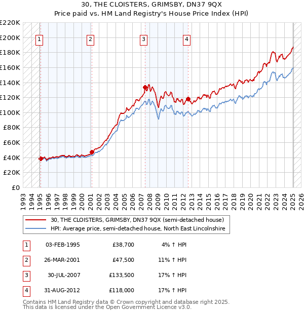 30, THE CLOISTERS, GRIMSBY, DN37 9QX: Price paid vs HM Land Registry's House Price Index