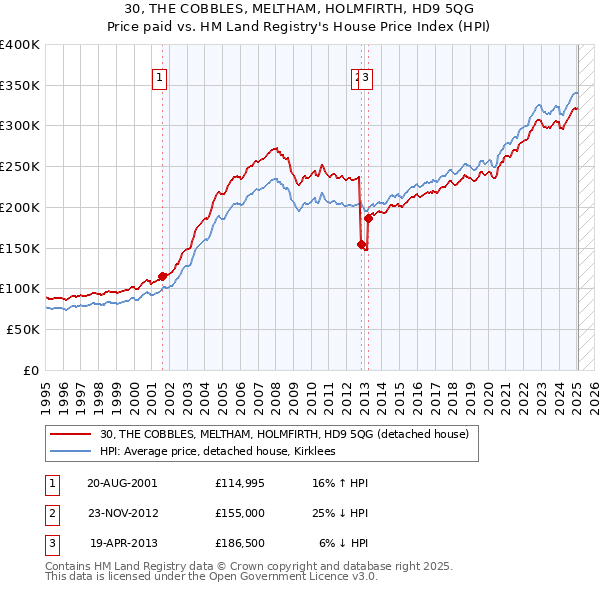 30, THE COBBLES, MELTHAM, HOLMFIRTH, HD9 5QG: Price paid vs HM Land Registry's House Price Index
