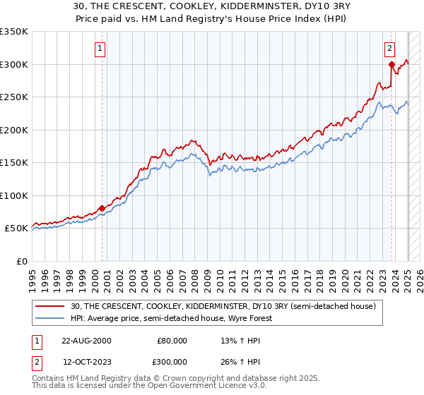 30, THE CRESCENT, COOKLEY, KIDDERMINSTER, DY10 3RY: Price paid vs HM Land Registry's House Price Index