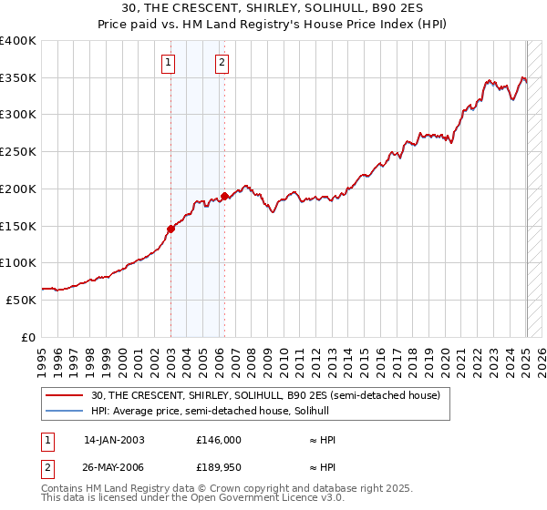 30, THE CRESCENT, SHIRLEY, SOLIHULL, B90 2ES: Price paid vs HM Land Registry's House Price Index