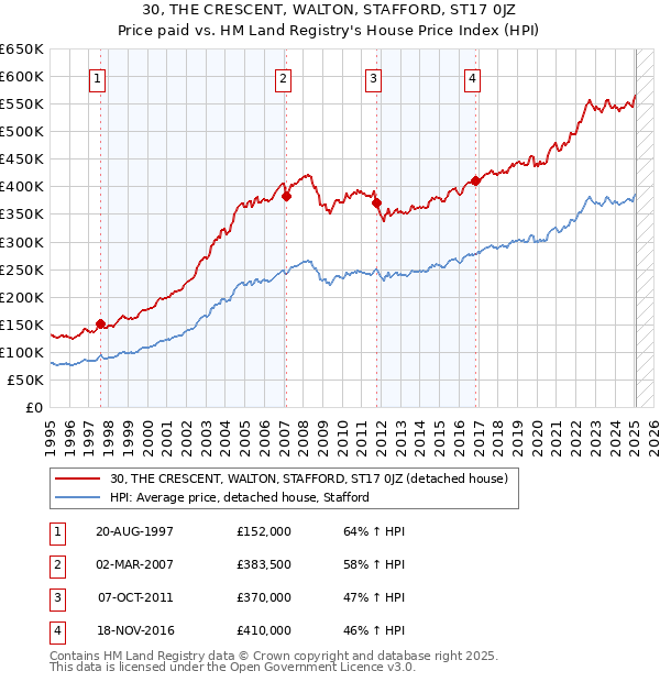 30, THE CRESCENT, WALTON, STAFFORD, ST17 0JZ: Price paid vs HM Land Registry's House Price Index