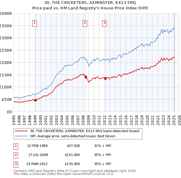 30, THE CRICKETERS, AXMINSTER, EX13 5RQ: Price paid vs HM Land Registry's House Price Index
