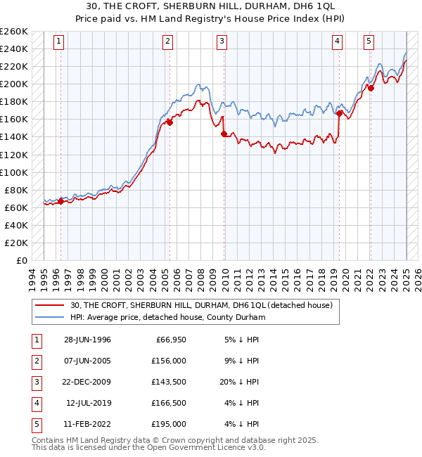 30, THE CROFT, SHERBURN HILL, DURHAM, DH6 1QL: Price paid vs HM Land Registry's House Price Index