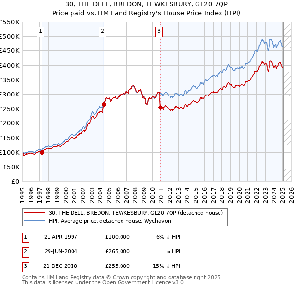 30, THE DELL, BREDON, TEWKESBURY, GL20 7QP: Price paid vs HM Land Registry's House Price Index