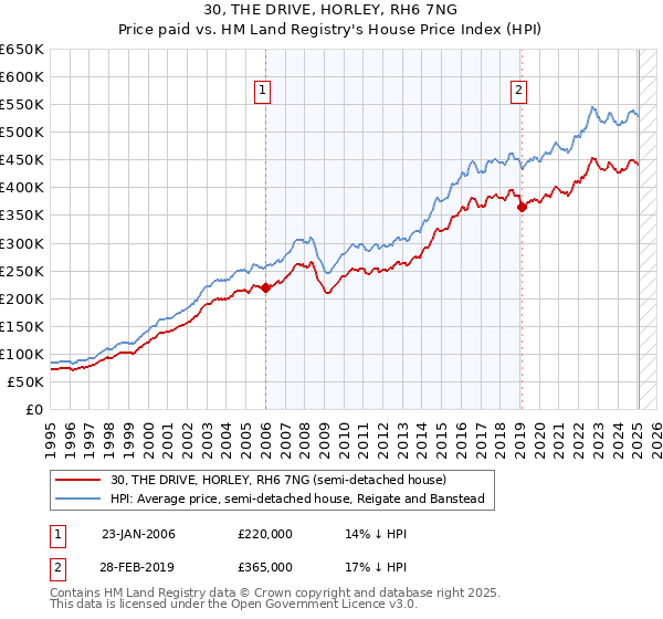 30, THE DRIVE, HORLEY, RH6 7NG: Price paid vs HM Land Registry's House Price Index