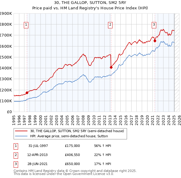 30, THE GALLOP, SUTTON, SM2 5RY: Price paid vs HM Land Registry's House Price Index