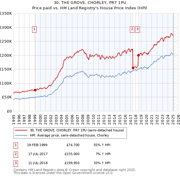 30, THE GROVE, CHORLEY, PR7 1PU: Price paid vs HM Land Registry's House Price Index