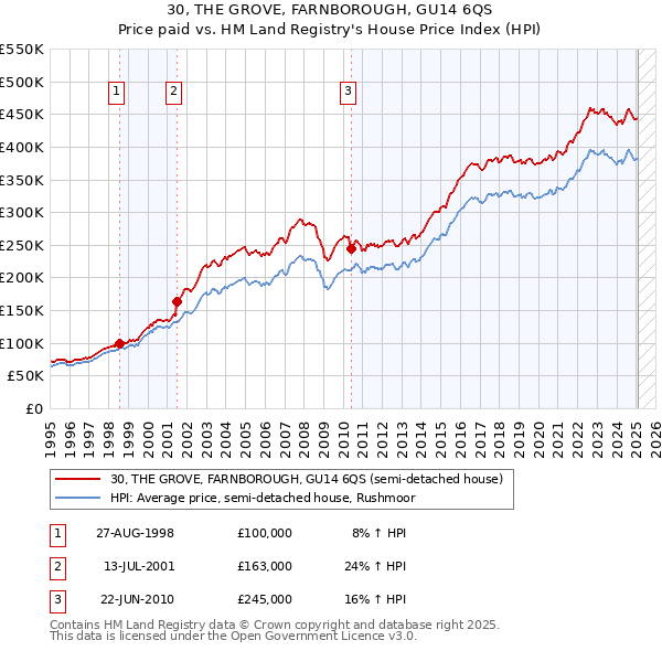 30, THE GROVE, FARNBOROUGH, GU14 6QS: Price paid vs HM Land Registry's House Price Index