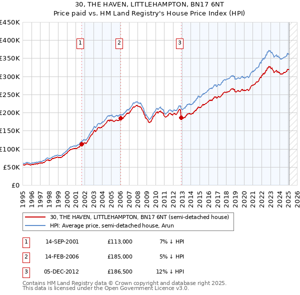 30, THE HAVEN, LITTLEHAMPTON, BN17 6NT: Price paid vs HM Land Registry's House Price Index