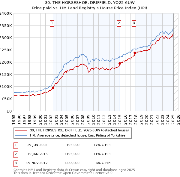 30, THE HORSESHOE, DRIFFIELD, YO25 6UW: Price paid vs HM Land Registry's House Price Index