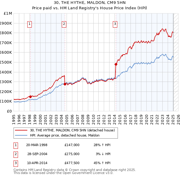 30, THE HYTHE, MALDON, CM9 5HN: Price paid vs HM Land Registry's House Price Index