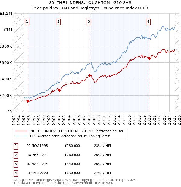 30, THE LINDENS, LOUGHTON, IG10 3HS: Price paid vs HM Land Registry's House Price Index