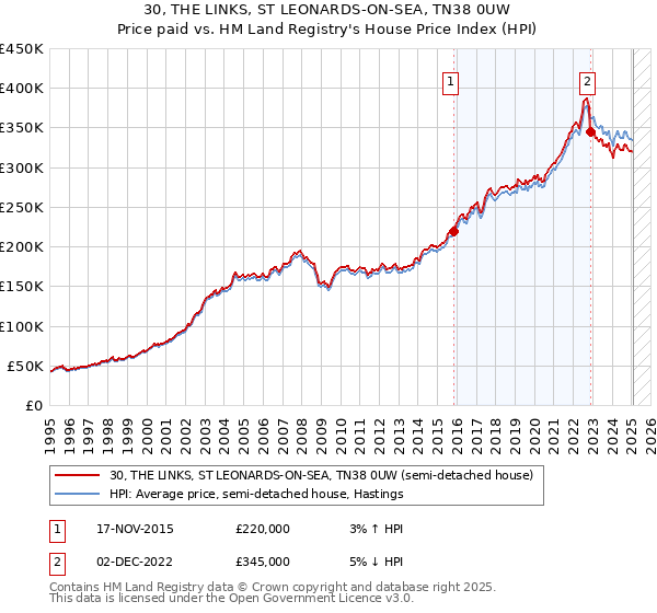 30, THE LINKS, ST LEONARDS-ON-SEA, TN38 0UW: Price paid vs HM Land Registry's House Price Index