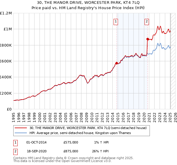 30, THE MANOR DRIVE, WORCESTER PARK, KT4 7LQ: Price paid vs HM Land Registry's House Price Index