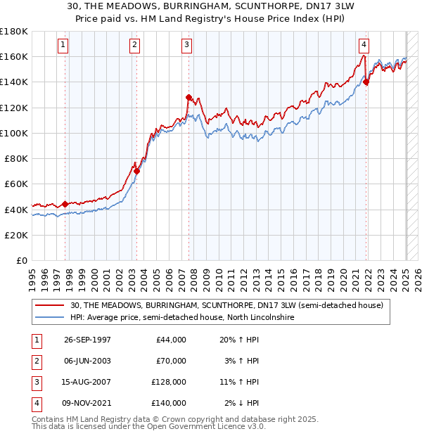30, THE MEADOWS, BURRINGHAM, SCUNTHORPE, DN17 3LW: Price paid vs HM Land Registry's House Price Index