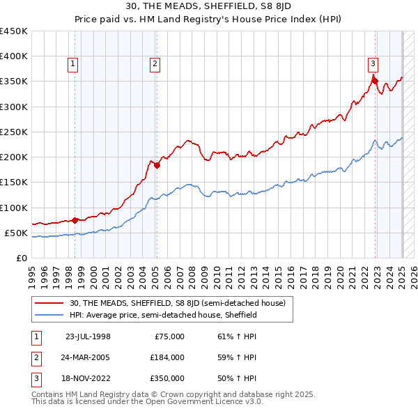 30, THE MEADS, SHEFFIELD, S8 8JD: Price paid vs HM Land Registry's House Price Index