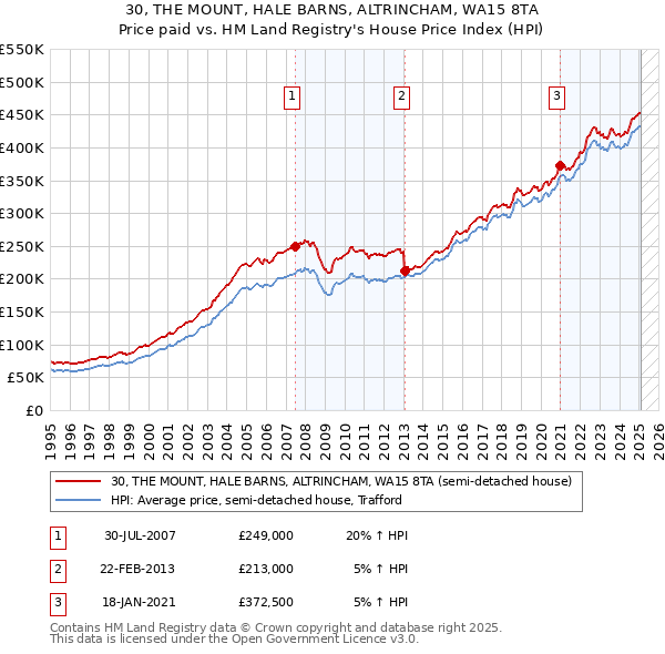 30, THE MOUNT, HALE BARNS, ALTRINCHAM, WA15 8TA: Price paid vs HM Land Registry's House Price Index