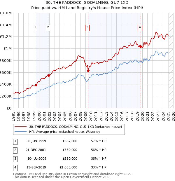 30, THE PADDOCK, GODALMING, GU7 1XD: Price paid vs HM Land Registry's House Price Index