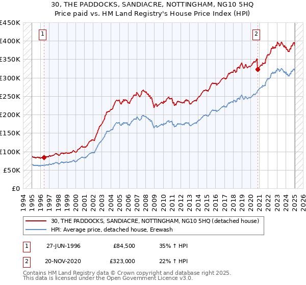 30, THE PADDOCKS, SANDIACRE, NOTTINGHAM, NG10 5HQ: Price paid vs HM Land Registry's House Price Index