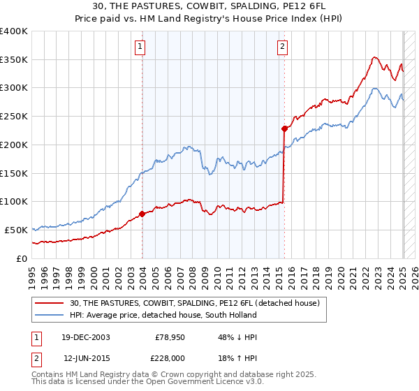 30, THE PASTURES, COWBIT, SPALDING, PE12 6FL: Price paid vs HM Land Registry's House Price Index