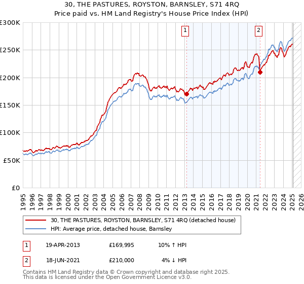 30, THE PASTURES, ROYSTON, BARNSLEY, S71 4RQ: Price paid vs HM Land Registry's House Price Index